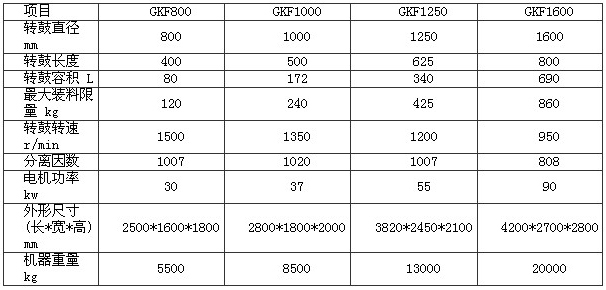 GKF臥式刮刀卸料離心機(圖2) GKF臥式刮刀卸料離心機(圖2)