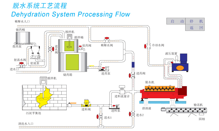 淀粉漿濃縮二相臥螺機(圖3) 淀粉漿濃縮二相臥螺機(圖3)