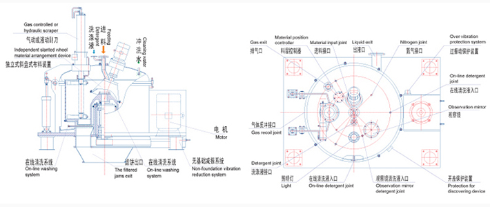 小麥淀粉設備全自動刮刀卸料離心機(圖2) 小麥淀粉設備全自動刮刀卸料離心機(圖2)