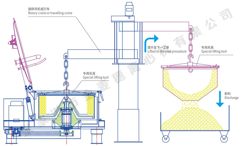 LSD平板式吊袋上卸料離心機(圖1) LSD平板式吊袋上卸料離心機(圖1)